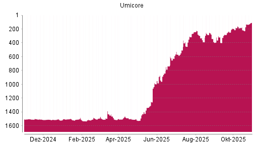 BOTSI®-Advisor Hochstufung Umicore von Rang 450 auf ...