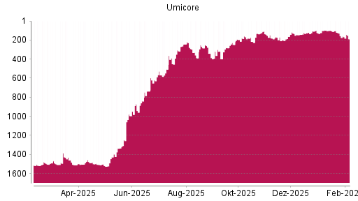 BOTSI®-Advisor Abstufung Umicore von Rang 1461 auf ...