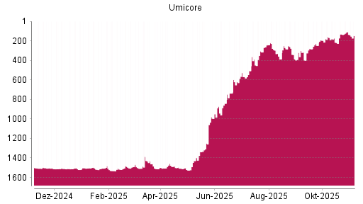 BOTSI®-Advisor Hochstufung Umicore von Rang 132 auf ...