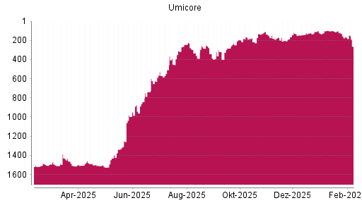 BOTSI®-Advisor Abstufung Umicore von Rang 161 auf ...
