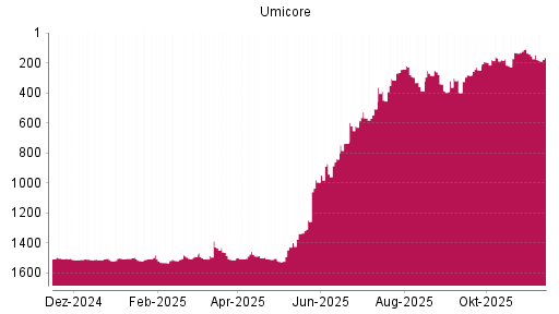 BOTSI®-Advisor Abstufung Umicore von Rang 1488 auf ...