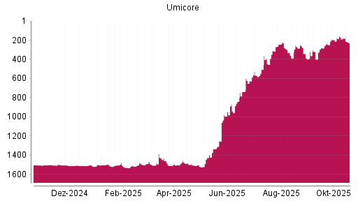 BOTSI®-Advisor Hochstufung Umicore von Rang 197 auf ...
