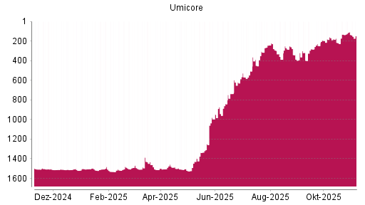 BOTSI®-Advisor Abstufung Umicore von Rang 108 auf ...
