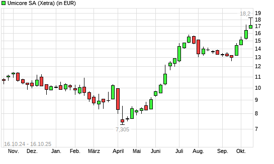 Umicore-Aktie mit neuem 12-Monats-Hoch