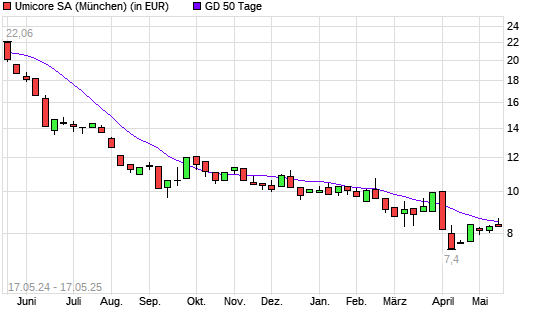 Umicore-Aktie über 50-Tage-Linie