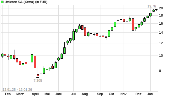 Umicore-Aktie mit neuem 12-Monats-Hoch