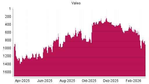 BOTSI®-Advisor Abstufung Valeo von Rang 767 auf ...
