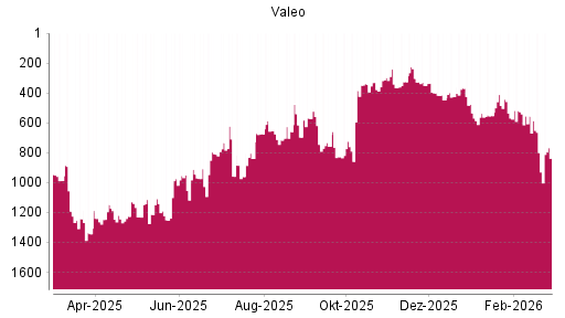 BOTSI®-Advisor Hochstufung Valeo von Rang 800 auf ...