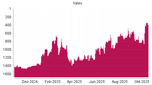 BOTSI®-Advisor Hochstufung Valeo von Rang 384 auf ...