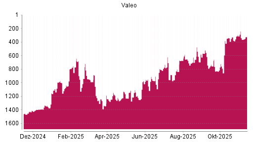BOTSI®-Advisor Hochstufung Valeo von Rang 960 auf ...