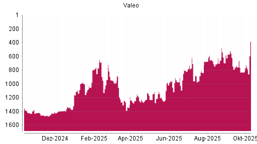BOTSI®-Advisor Hochstufung Valeo von Rang 1230 auf ... BOTSI®-Advisor Hochstufung Valeo von Rang 1230 auf ...