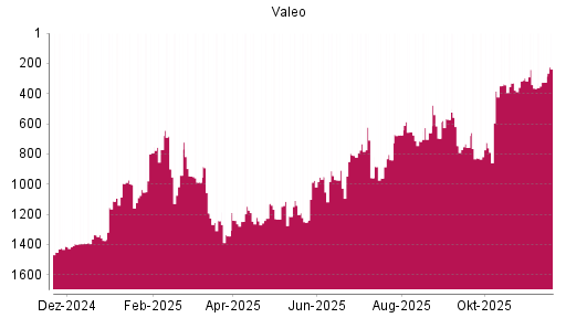BOTSI®-Advisor Abstufung Valeo von Rang 745 auf ...