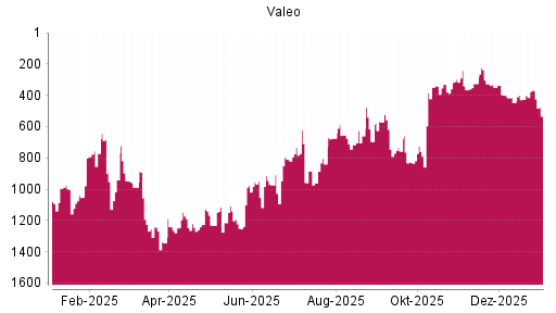 BOTSI®-Advisor Abstufung Valeo von Rang 368 auf ...