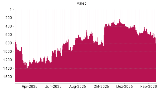 BOTSI®-Advisor Abstufung Valeo von Rang 555 auf ...