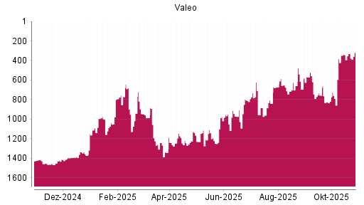 BOTSI®-Advisor Abstufung Valeo von Rang 343 auf ...