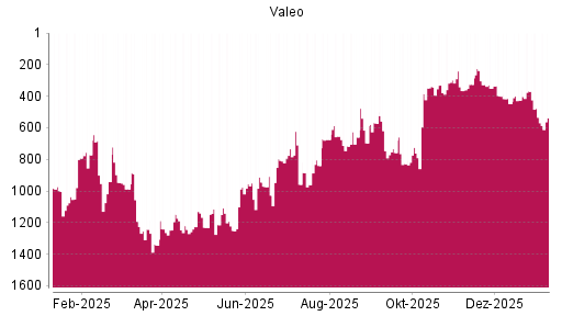 BOTSI®-Advisor Abstufung Valeo von Rang 343 auf ...
