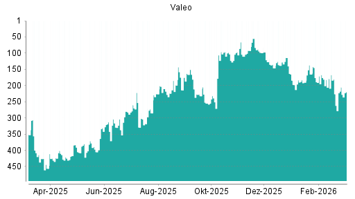 BOTSI®-Advisor Hochstufung Valeo von Rang 269 auf Rang 250