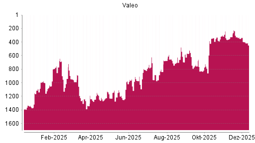 BOTSI®-Advisor Abstufung Valeo von Rang 400 auf ...