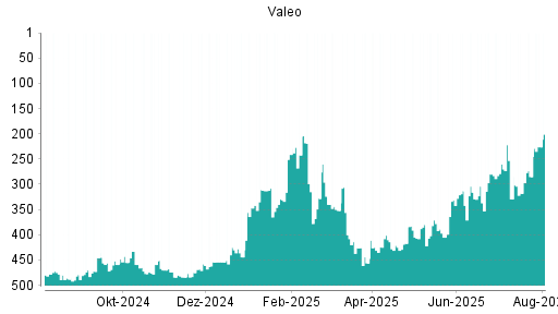 BOTSI®-Advisor Hochstufung Valeo von Rang 212 auf Rang 209