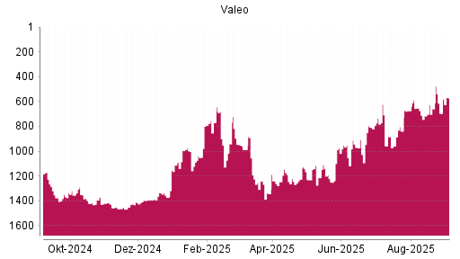 BOTSI®-Advisor Abstufung Valeo von Rang 1108 auf ...
