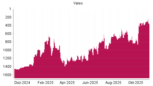 BOTSI®-Advisor Hochstufung Valeo von Rang 1451 auf Rang 1411