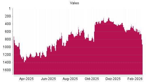 BOTSI®-Advisor Hochstufung Valeo von Rang 325 auf ...