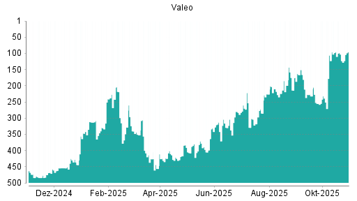 BOTSI®-Advisor Abstufung Valeo von Rang 58 auf Rang 112