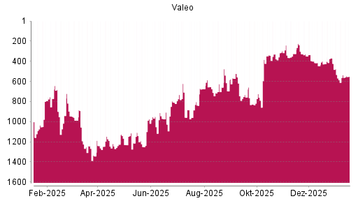 BOTSI®-Advisor Abstufung Valeo von Rang 537 auf ...
