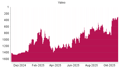 BOTSI®-Advisor Hochstufung Valeo von Rang 378 auf ...