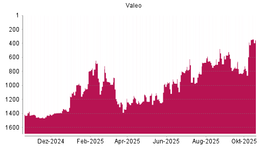 BOTSI®-Advisor Hochstufung Valeo von Rang 1027 auf ...