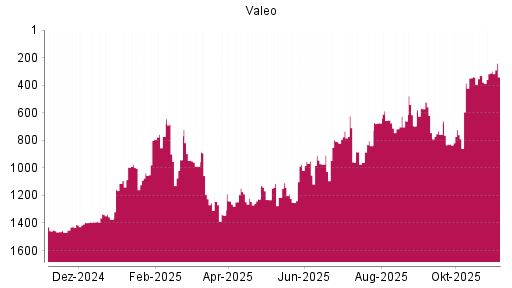 BOTSI®-Advisor Abstufung Valeo von Rang 941 auf ...
