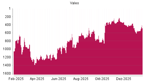 BOTSI®-Advisor Abstufung Valeo von Rang 297 auf ...