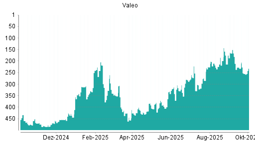BOTSI®-Advisor Hochstufung Valeo von Rang 269 auf Rang 250