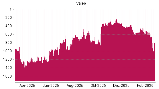 BOTSI®-Advisor Hochstufung Valeo von Rang 552 auf ...