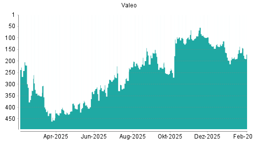 BOTSI®-Advisor Abstufung Valeo von Rang 58 auf Rang 112