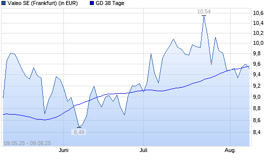 Valeo-Aktie unter 38-Tage-Linie