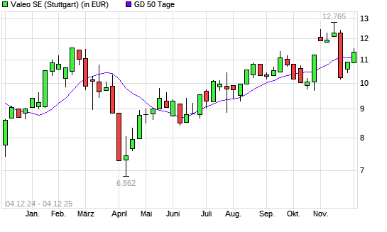 Valeo-Aktie &uuml;ber 50-Tage-Linie