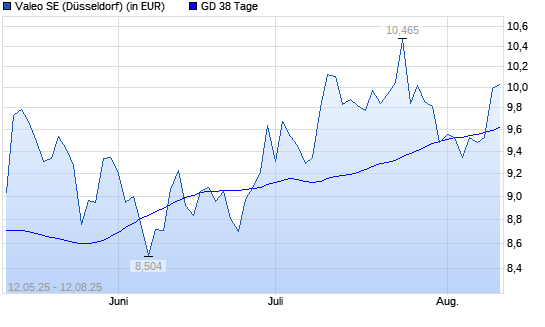 Valeo-Aktie über 38-Tage-Linie