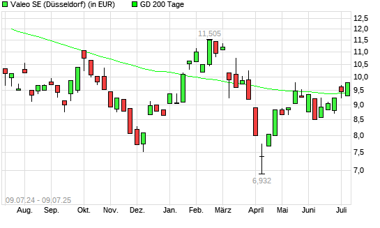 Valeo-Aktie über 200-Tage-Linie