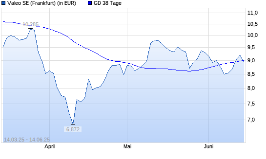 Valeo-Aktie unter 38-Tage-Linie