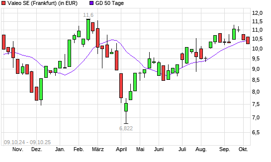 Valeo-Aktie unter 50-Tage-Linie