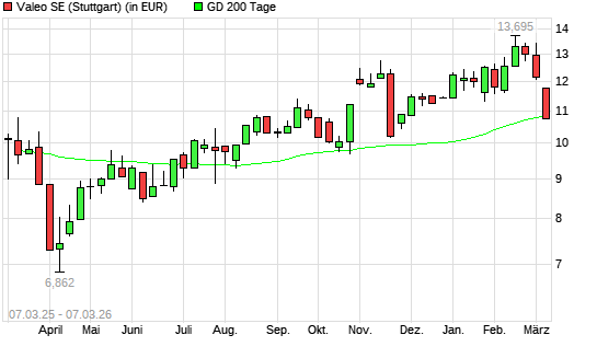 Valeo-Aktie unter 200-Tage-Linie