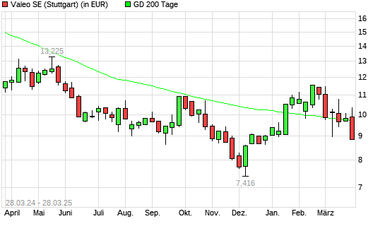 Valeo-Aktie unter 200-Tage-Linie