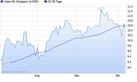 Valeo-Aktie &uuml;ber 38-Tage-Linie