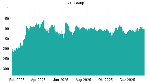 BOTSI®-Advisor Abstufung RTL von Rang 84 auf ...