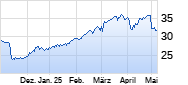 RTL Chart