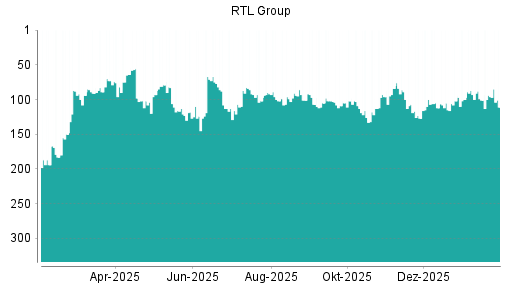BOTSI®-Advisor Abstufung RTL von Rang 96 auf ...