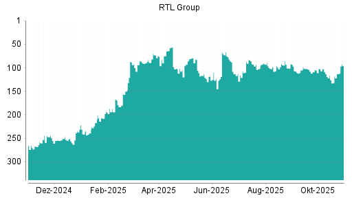 BOTSI®-Advisor Abstufung RTL von Rang 92 auf ...