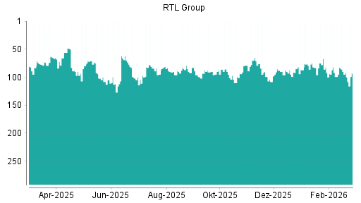 BOTSI®-Advisor Hochstufung RTL Group von Rang 36 auf Rang 32
