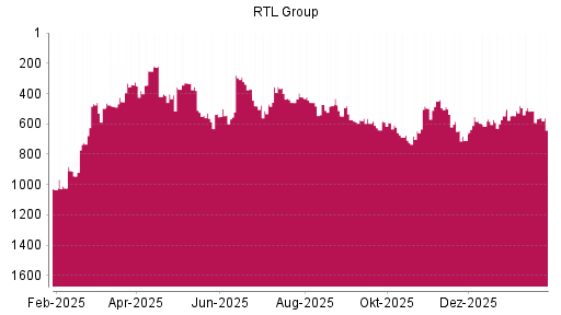 BOTSI®-Advisor Abstufung RTL von Rang 1157 auf ...